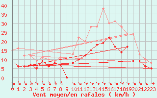 Courbe de la force du vent pour Abbeville (80)