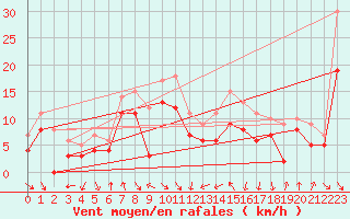 Courbe de la force du vent pour Cap Bar (66)