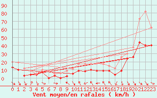 Courbe de la force du vent pour Cap Bar (66)