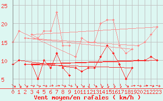 Courbe de la force du vent pour Solenzara - Base arienne (2B)