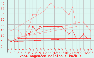 Courbe de la force du vent pour De Bilt (PB)