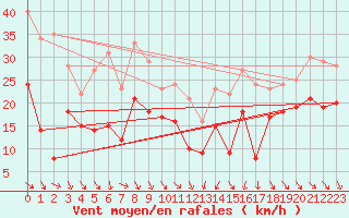 Courbe de la force du vent pour Alistro (2B)