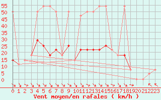 Courbe de la force du vent pour St Sebastian / Mariazell