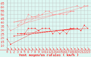 Courbe de la force du vent pour Keszthely