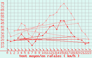 Courbe de la force du vent pour Leucate (11)