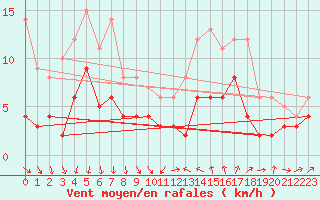Courbe de la force du vent pour Bziers Cap d