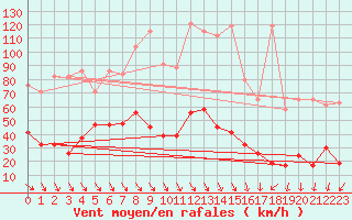 Courbe de la force du vent pour Jungfraujoch (Sw)