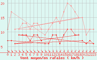 Courbe de la force du vent pour Poitiers (86)