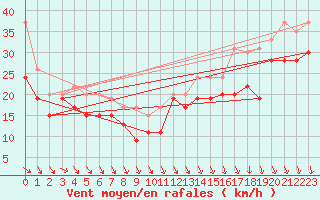 Courbe de la force du vent pour Biscarrosse (40)