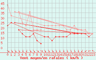 Courbe de la force du vent pour Fichtelberg