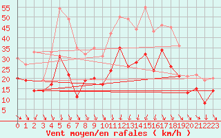 Courbe de la force du vent pour Montpellier (34)