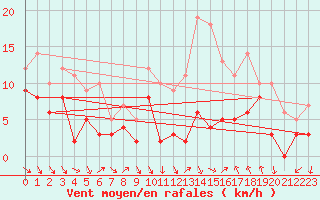 Courbe de la force du vent pour Reims-Prunay (51)