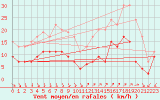 Courbe de la force du vent pour Antibes (06)