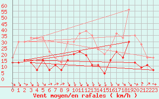 Courbe de la force du vent pour Perpignan (66)