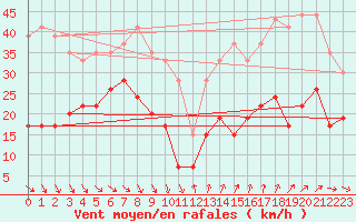 Courbe de la force du vent pour Ste (34)