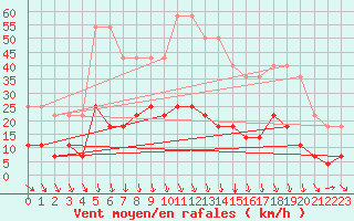 Courbe de la force du vent pour Malung A