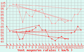 Courbe de la force du vent pour Mont-Aigoual (30)