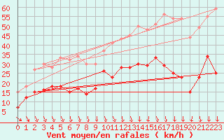 Courbe de la force du vent pour Annecy (74)