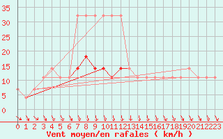 Courbe de la force du vent pour Virtsu