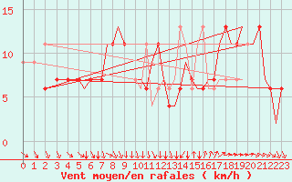 Courbe de la force du vent pour Bournemouth (UK)