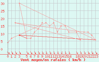 Courbe de la force du vent pour Kairouan