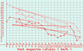 Courbe de la force du vent pour La Ciotat / Bec de l