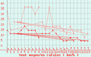 Courbe de la force du vent pour Oberstdorf