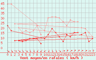 Courbe de la force du vent pour Millau - Soulobres (12)