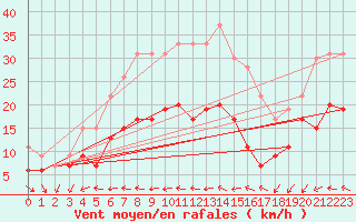 Courbe de la force du vent pour Cap Ferret (33)