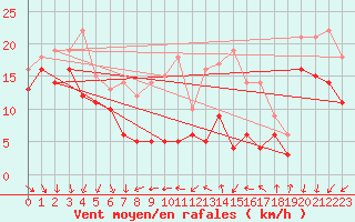 Courbe de la force du vent pour Weinbiet