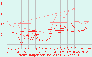 Courbe de la force du vent pour Tours (37)