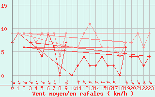 Courbe de la force du vent pour Dijon / Longvic (21)