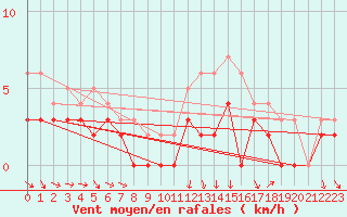 Courbe de la force du vent pour Angers-Beaucouz (49)