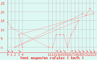 Courbe de la force du vent pour Monteria / Los Garzones