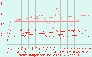 Courbe de la force du vent pour Leipzig