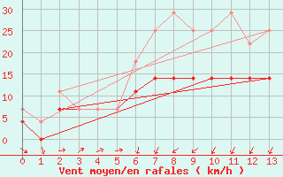 Courbe de la force du vent pour Murska Sobota