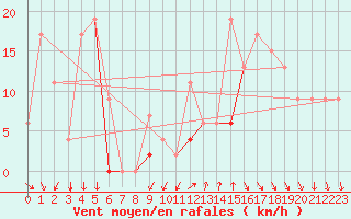 Courbe de la force du vent pour Murted Tur-Afb