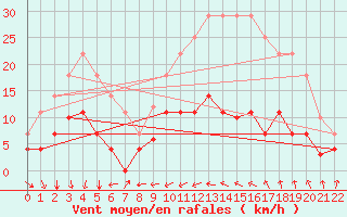 Courbe de la force du vent pour Javea, Ayuntamiento