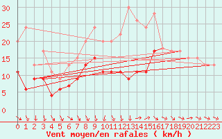 Courbe de la force du vent pour Saint-Nazaire (44)