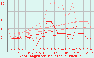 Courbe de la force du vent pour Kaisersbach-Cronhuette
