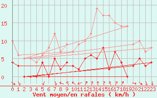 Courbe de la force du vent pour Bourg-Saint-Maurice (73)