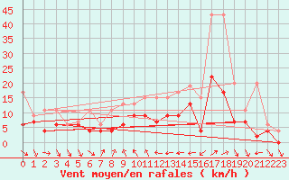 Courbe de la force du vent pour Nyon-Changins (Sw)