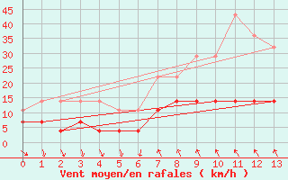 Courbe de la force du vent pour Hoydalsmo Ii