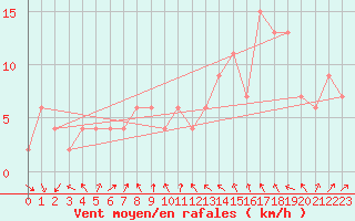 Courbe de la force du vent pour Glasgow (UK)