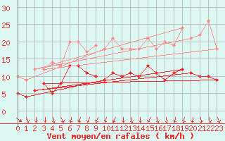 Courbe de la force du vent pour Vannes-Sn (56)