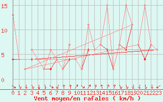 Courbe de la force du vent pour Gersau