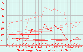 Courbe de la force du vent pour Braunlage