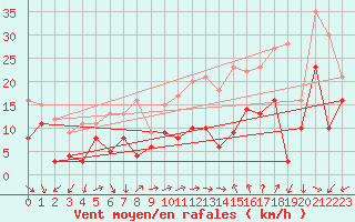 Courbe de la force du vent pour Bziers Cap d