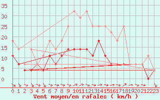 Courbe de la force du vent pour Meiningen