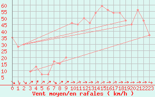 Courbe de la force du vent pour le bateau BATFR46